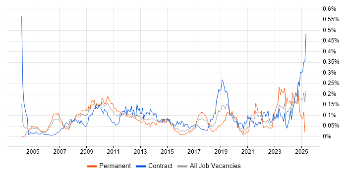 Job vacancy trend for SAP Architect in Central London Job vacancy trend for SAP Architect in Central London