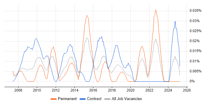 Job vacancy trend for SAP BI Developer in Central London Job vacancy trend for SAP BI Developer in Central London