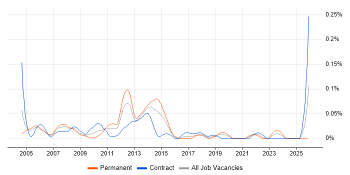 SAP Business Consultant job vacancy trend in Central London