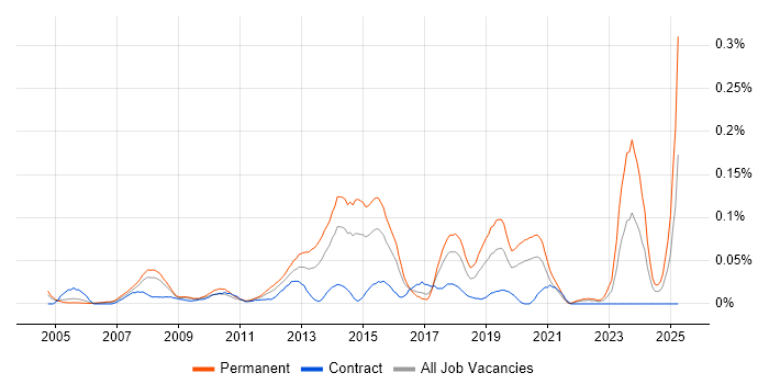 Job vacancy trend for SAP Business One in Central London