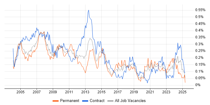 Job vacancy trend for SAP BW in Central London Job vacancy trend for SAP BW in Central London