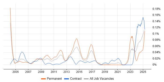 Job vacancy trend for SAP Certification in Central London Job vacancy trend for SAP Certification in Central London