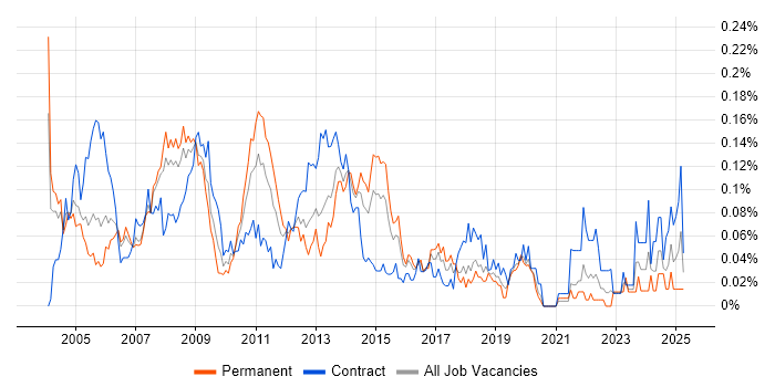 Job vacancy trend for SAP CO Consultant in Central London Job vacancy trend for SAP CO Consultant in Central London