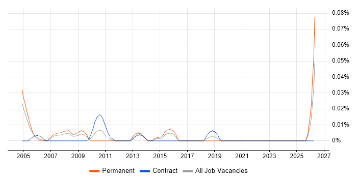 SAP CO Specialist job vacancy trend in Central London