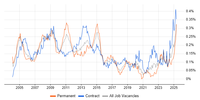 Job vacancy trend for SAP CO in Central London