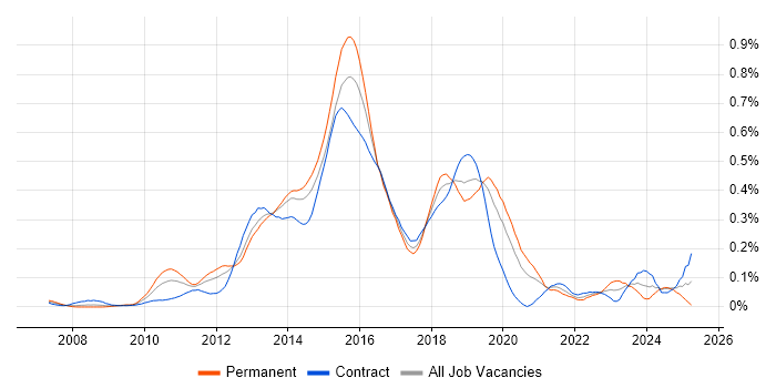 Job vacancy trend for SAP Commerce Cloud in Central London Job vacancy trend for SAP Commerce Cloud in Central London