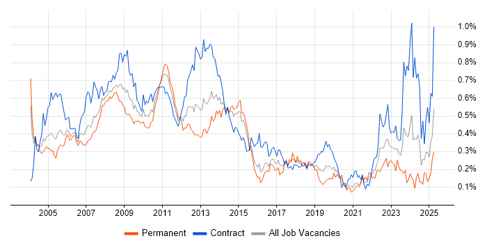 Job vacancy trend for SAP Consultant in Central London Job vacancy trend for SAP Consultant in Central London