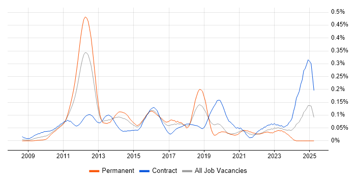 Job vacancy trend for SAP Data Services in Central London Job vacancy trend for SAP Data Services in Central London