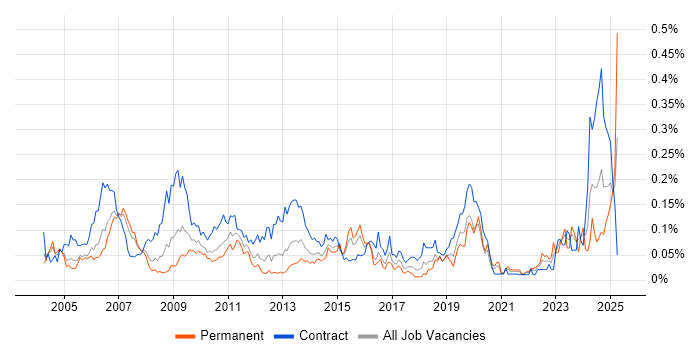 Job vacancy trend for SAP Developer in Central London Job vacancy trend for SAP Developer in Central London