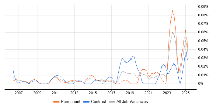 Job vacancy trend for SAP Engineer in Central London Job vacancy trend for SAP Engineer in Central London