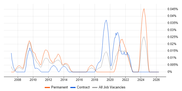 SAP Enterprise Architect job vacancy trend in Central London