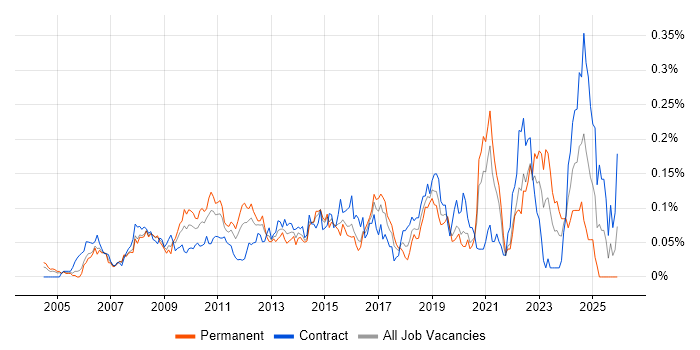 SAP ERP job vacancy trend in Central London