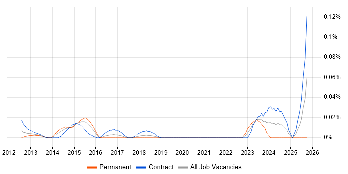 SAP EWM Consultant job vacancy trend in Central London