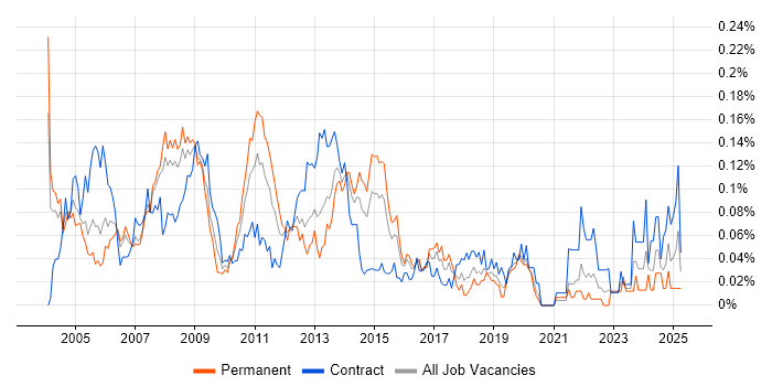Job vacancy trend for SAP FI/CO Consultant in Central London Job vacancy trend for SAP FI/CO Consultant in Central London
