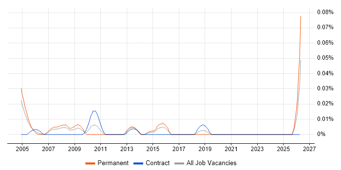 SAP FI/CO Specialist job vacancy trend in Central London