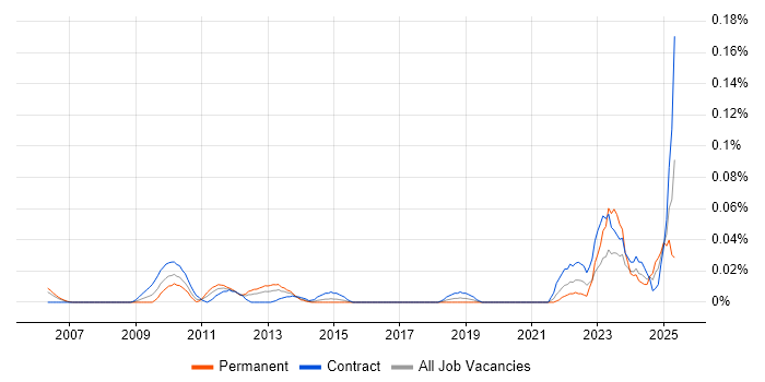 Job vacancy trend for SAP Financial Architect in Central London Job vacancy trend for SAP Financial Architect in Central London