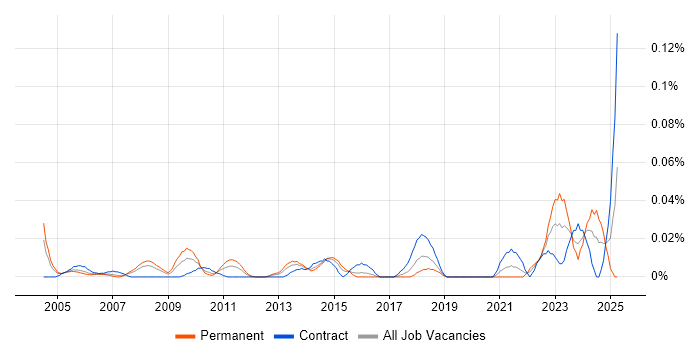Job vacancy trend for SAP Financial Leader in Central London Job vacancy trend for SAP Financial Leader in Central London