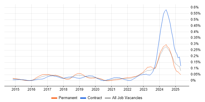 Job vacancy trend for SAP Fiori in Central London Job vacancy trend for SAP Fiori in Central London