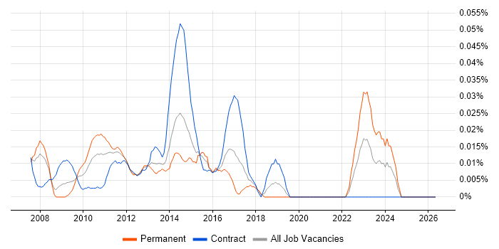 SAP FSCM job vacancy trend in Central London