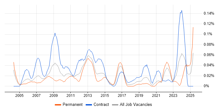 Job vacancy trend for SAP Functional Consultant in Central London
