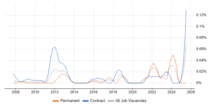Job vacancy trend for SAP GTS in Central London Job vacancy trend for SAP GTS in Central London