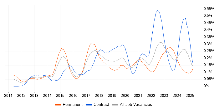 Job vacancy trend for SAP HANA in Central London Job vacancy trend for SAP HANA in Central London