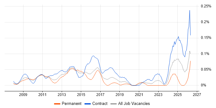 SAP HCM job vacancy trend in Central London