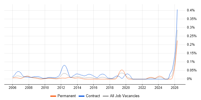 SAP HR Analyst job vacancy trend in Central London