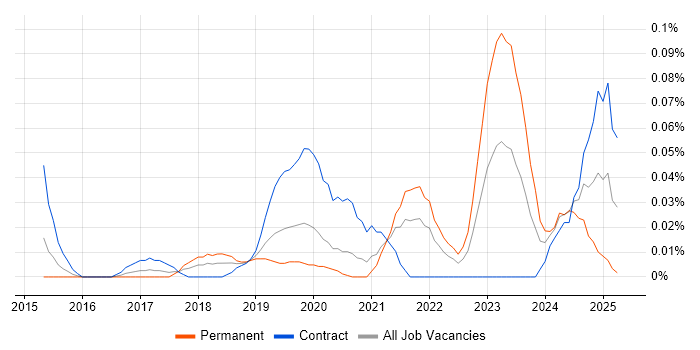 Job vacancy trend for SAP IBP in Central London Job vacancy trend for SAP IBP in Central London