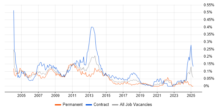 Job vacancy trend for SAP Implementation in Central London Job vacancy trend for SAP Implementation in Central London