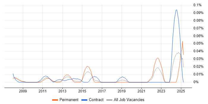 Job vacancy trend for SAP LE in Central London Job vacancy trend for SAP LE in Central London