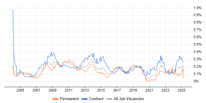 Job vacancy trend for SAP Manager in Central London Job vacancy trend for SAP Manager in Central London