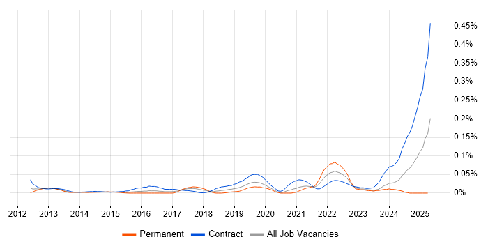 Job vacancy trend for SAP MDG in Central London Job vacancy trend for SAP MDG in Central London
