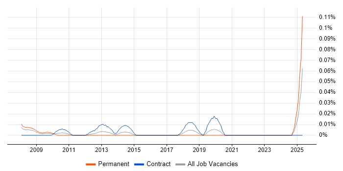 Job vacancy trend for SAP MM Functional Consultant in Central London