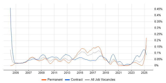 Job vacancy trend for SAP MM in Central London Job vacancy trend for SAP MM in Central London