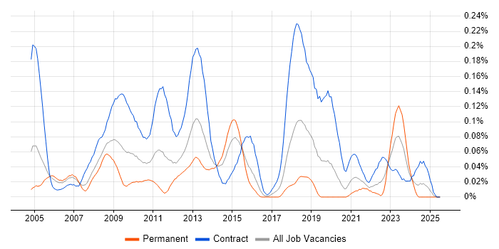 Job vacancy trend for SAP Oil and Gas in Central London