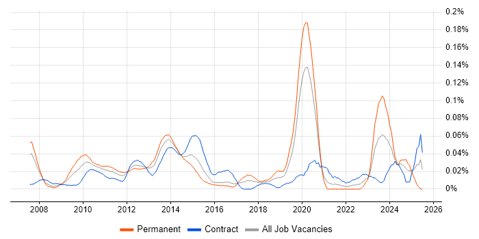 Job vacancy trend for SAP PI in Central London Job vacancy trend for SAP PI in Central London