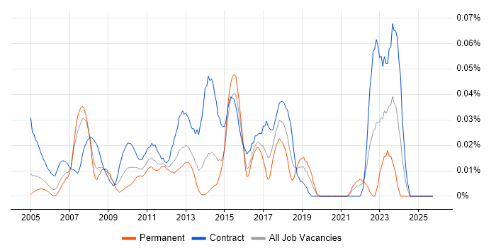 SAP PM job vacancy trend in Central London