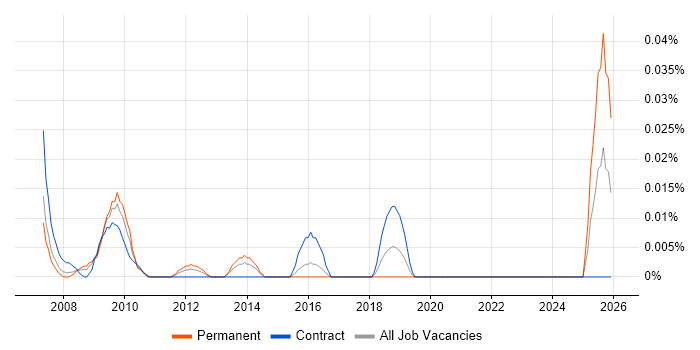 SAP Programme Director job vacancy trend in Central London