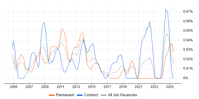 Job vacancy trend for SAP Programme Manager in Central London