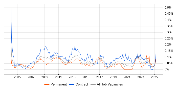 Job vacancy trend for SAP Project Manager in Central London Job vacancy trend for SAP Project Manager in Central London