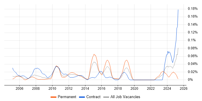 Job vacancy trend for SAP PS in Central London Job vacancy trend for SAP PS in Central London