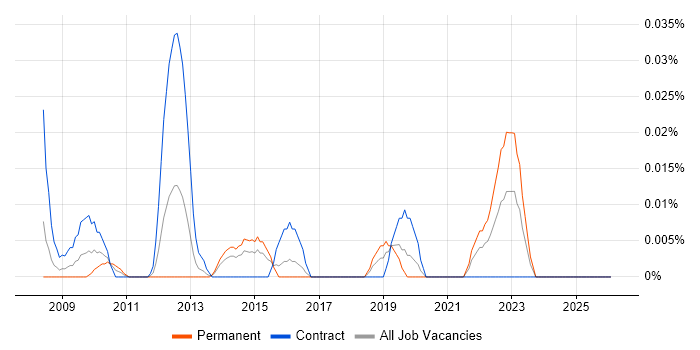 SAP PSCD job vacancy trend in Central London