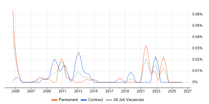 SAP SCM Consultant job vacancy trend in Central London