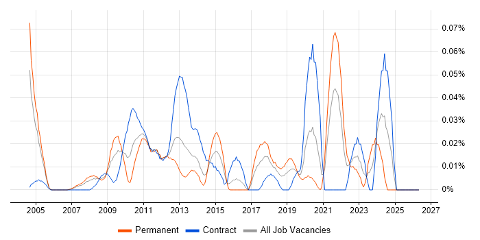 SAP SCM job vacancy trend in Central London