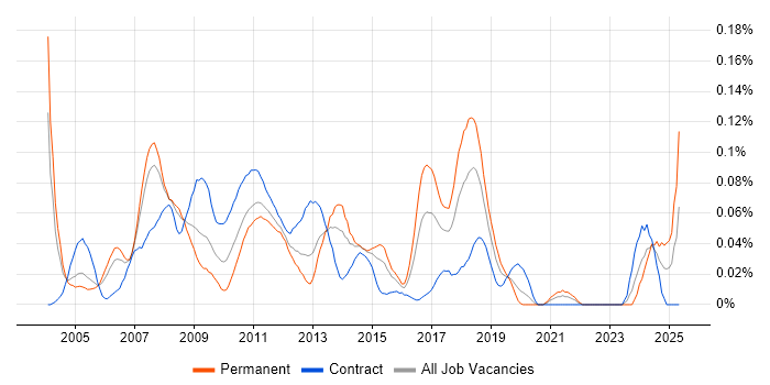 Job vacancy trend for SAP SD Consultant in Central London Job vacancy trend for SAP SD Consultant in Central London