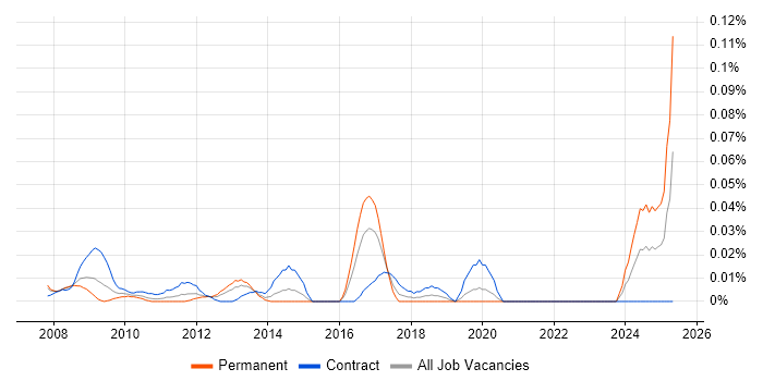 Job vacancy trend for SAP SD Functional Consultant in Central London