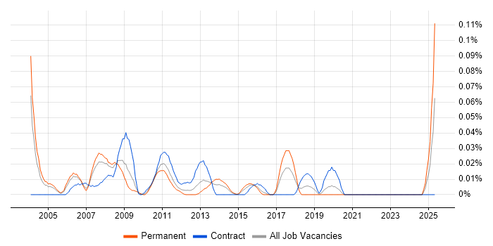 Job vacancy trend for SAP SD/MM Consultant in Central London Job vacancy trend for SAP SD/MM Consultant in Central London
