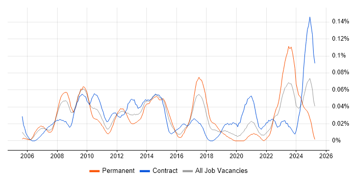 Job vacancy trend for SAP Solutions Architect in Central London Job vacancy trend for SAP Solutions Architect in Central London