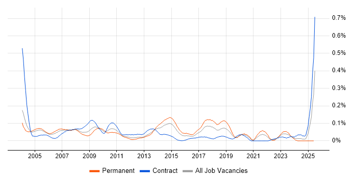 Job vacancy trend for SAP Support in Central London Job vacancy trend for SAP Support in Central London